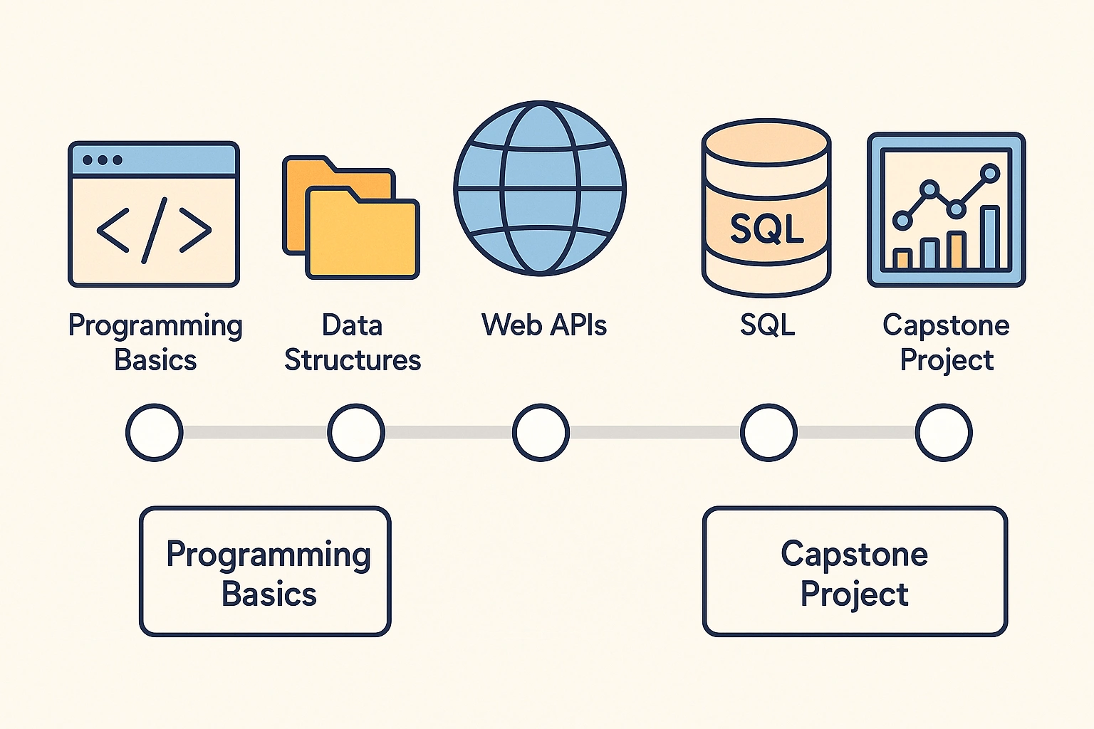 Python for Everybody Course Curriculum Overview Flat digital scene with five icons representing Coursera’s Python course modules: code editor, folders, web globe, database, and a chart, all connected in a visual progress timeline.